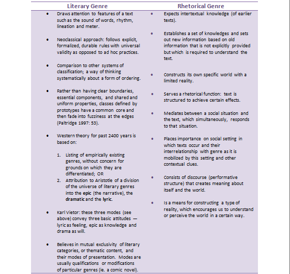 Literary vs. Rhetorical Genre